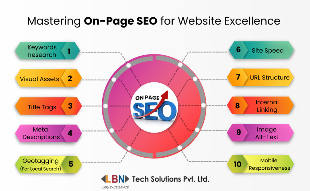  Starting with On-Page SEO