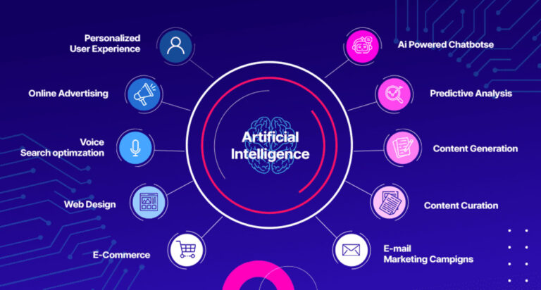 Read more about the article The Impact of Artificial Intelligence on Digital Marketing