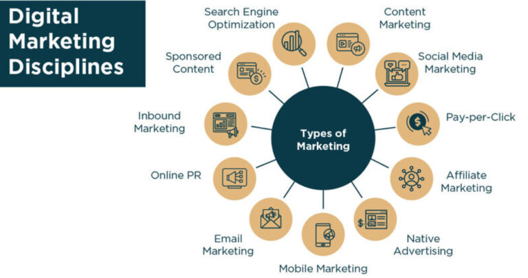 Understanding the Different Disciplines of Digital Marketing